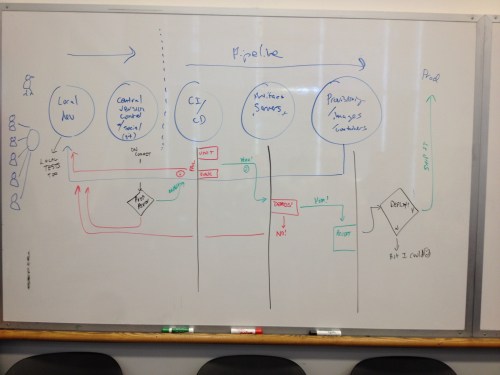 Generally Accepted Continuous Integration and Delivery Pipeline
